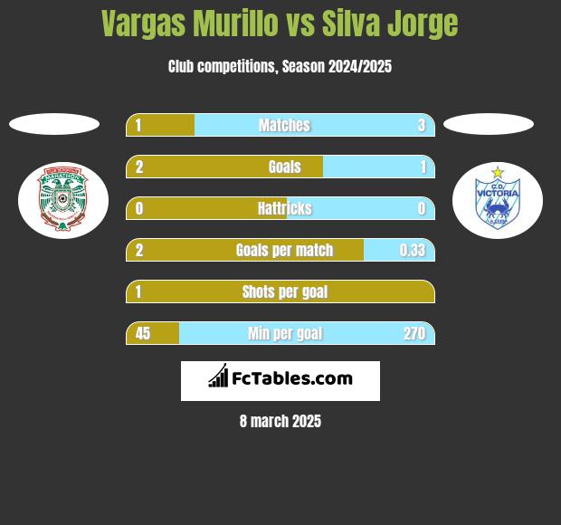 Vargas Murillo vs Silva Jorge h2h player stats