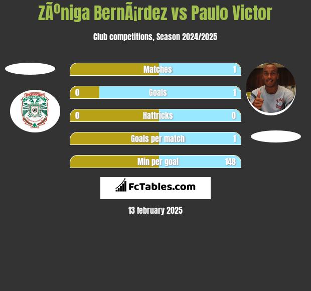 ZÃºniga BernÃ¡rdez vs Paulo Victor h2h player stats