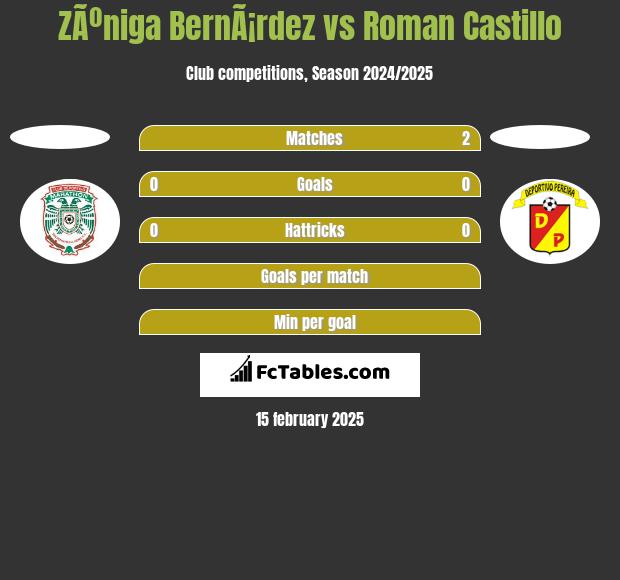 ZÃºniga BernÃ¡rdez vs Roman Castillo h2h player stats