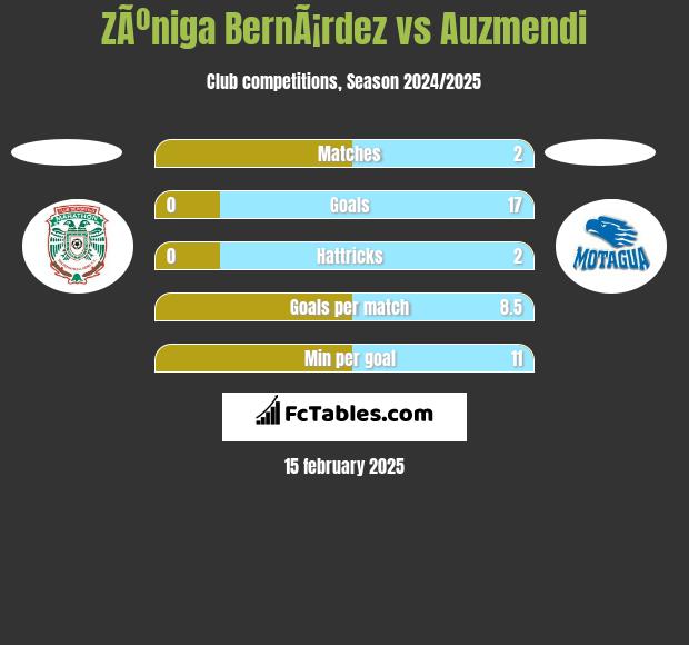 ZÃºniga BernÃ¡rdez vs Auzmendi h2h player stats