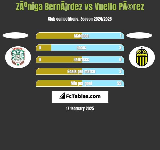 ZÃºniga BernÃ¡rdez vs Vuelto PÃ©rez h2h player stats