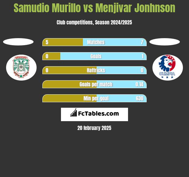 Samudio Murillo vs Menjivar Jonhnson h2h player stats