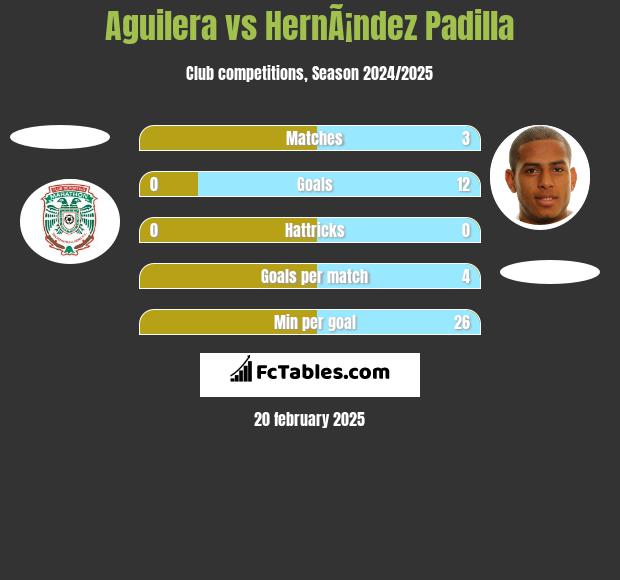 Aguilera vs HernÃ¡ndez Padilla h2h player stats