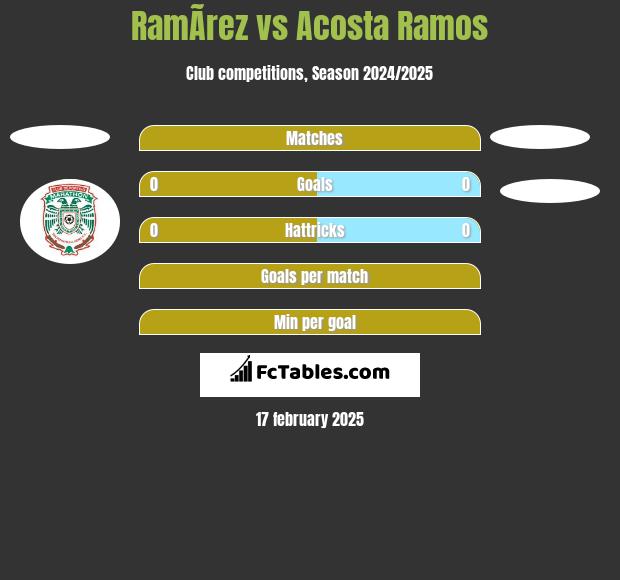 RamÃ­rez vs Acosta Ramos h2h player stats