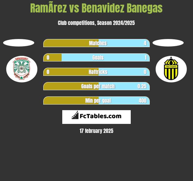 RamÃ­rez vs Benavidez Banegas h2h player stats