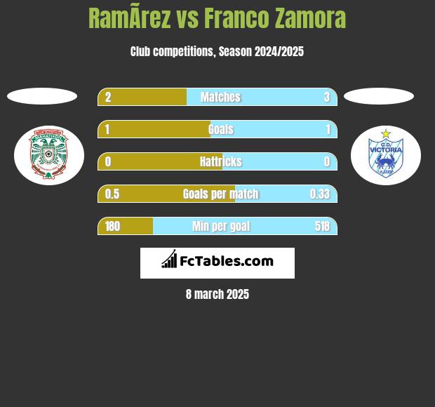 RamÃ­rez vs Franco Zamora h2h player stats