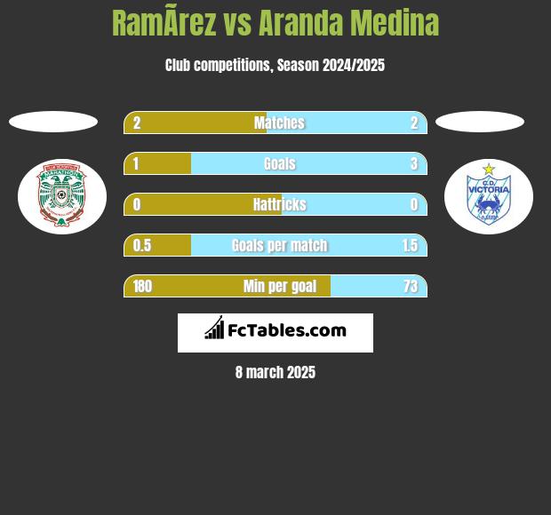 RamÃ­rez vs Aranda Medina h2h player stats