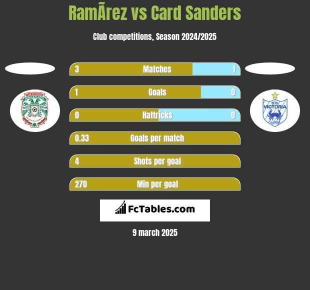 RamÃ­rez vs Card Sanders h2h player stats