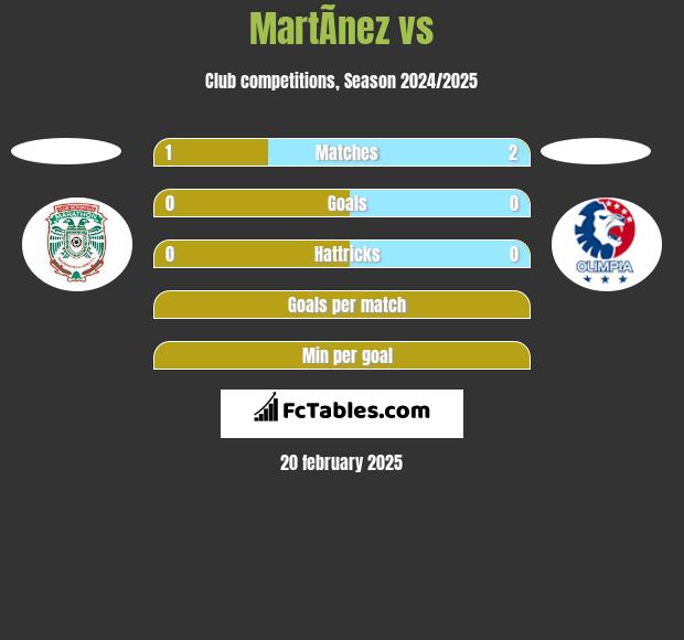 MartÃ­nez vs  h2h player stats