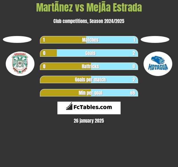 MartÃ­nez vs MejÃ­a Estrada h2h player stats