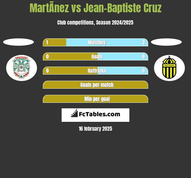 MartÃ­nez vs Jean-Baptiste Cruz h2h player stats