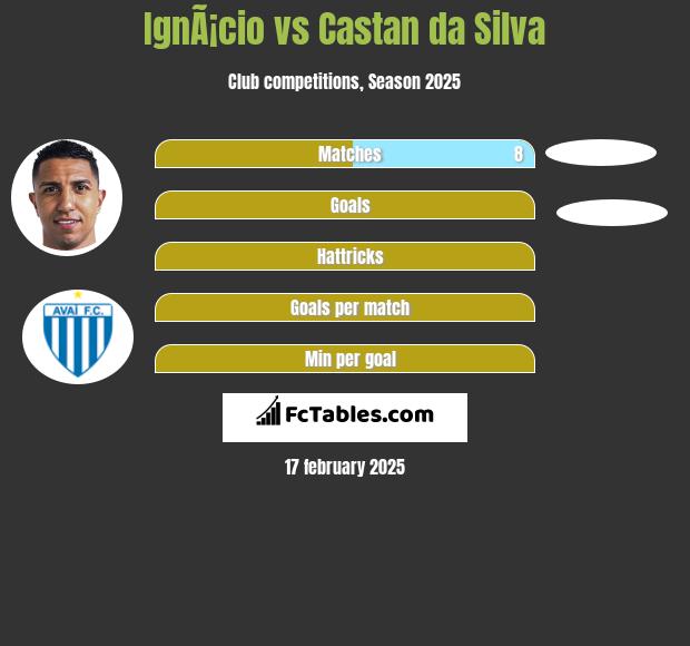 IgnÃ¡cio vs Castan da Silva h2h player stats