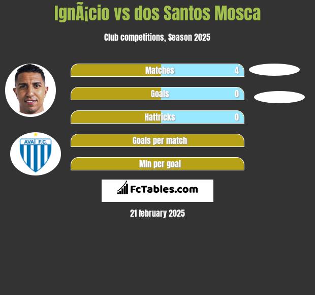 IgnÃ¡cio vs dos Santos Mosca h2h player stats