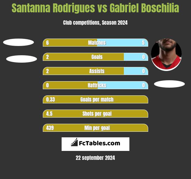 Santanna Rodrigues vs Gabriel Boschilia h2h player stats