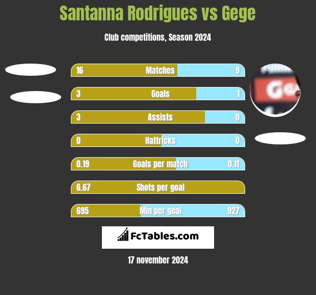 Santanna Rodrigues vs Gege h2h player stats