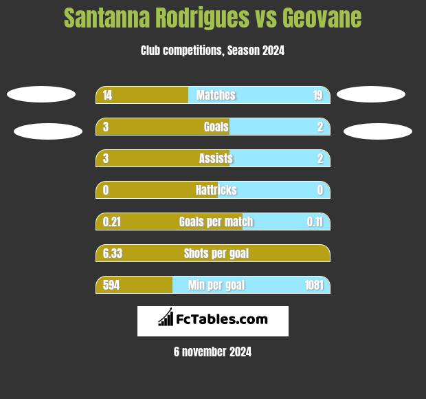 Santanna Rodrigues vs Geovane h2h player stats