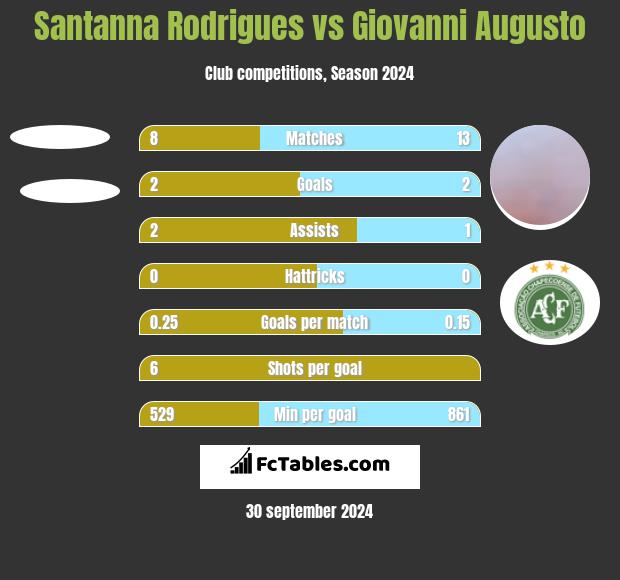 Santanna Rodrigues vs Giovanni Augusto h2h player stats