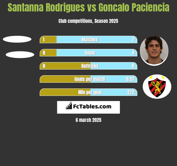 Santanna Rodrigues vs Goncalo Paciencia h2h player stats