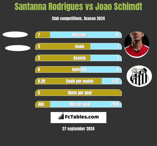 Santanna Rodrigues vs Joao Schimdt h2h player stats