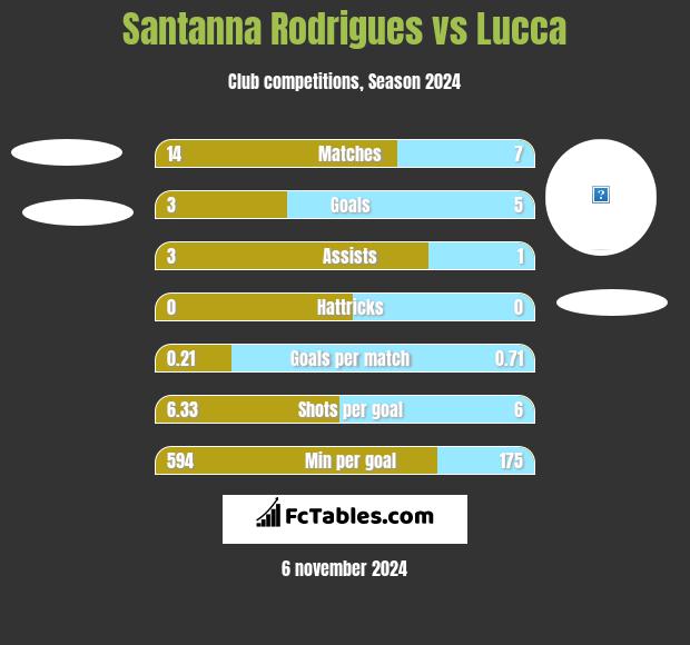 Santanna Rodrigues vs Lucca h2h player stats