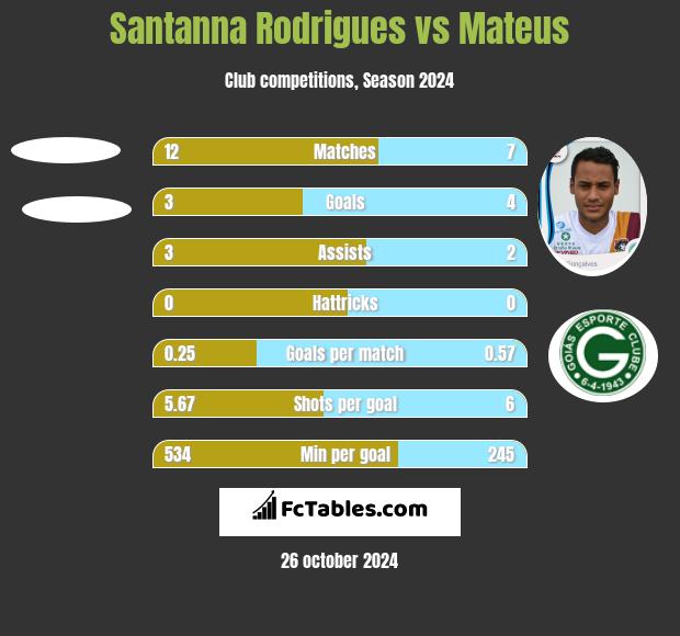 Santanna Rodrigues vs Mateus h2h player stats