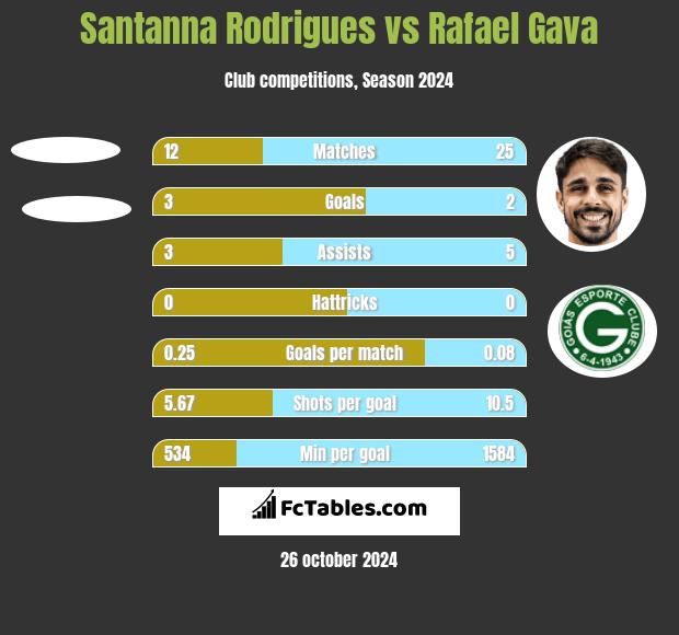 Santanna Rodrigues vs Rafael Gava h2h player stats