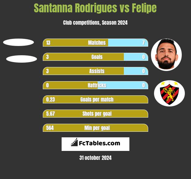 Santanna Rodrigues vs Felipe h2h player stats