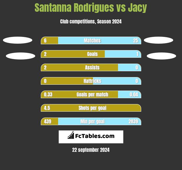 Santanna Rodrigues vs Jacy h2h player stats