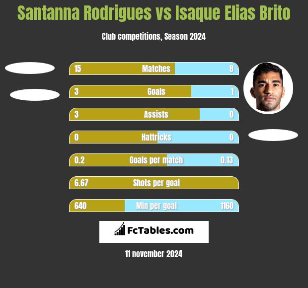 Santanna Rodrigues vs Isaque Elias Brito h2h player stats