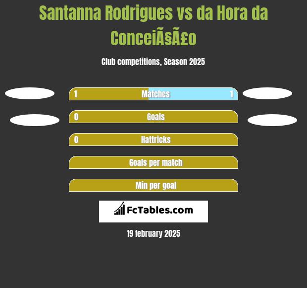 Santanna Rodrigues vs da Hora da ConceiÃ§Ã£o h2h player stats