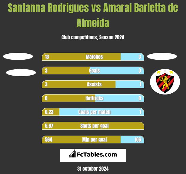 Santanna Rodrigues vs Amaral Barletta de Almeida h2h player stats