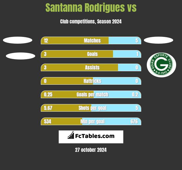 Santanna Rodrigues vs  h2h player stats