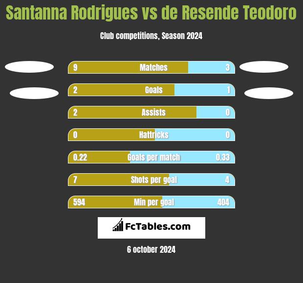 Santanna Rodrigues vs de Resende Teodoro h2h player stats