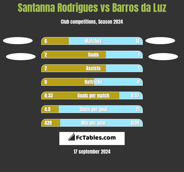 Santanna Rodrigues vs Barros da Luz h2h player stats