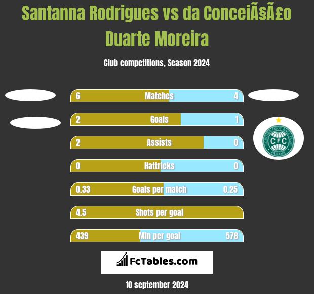 Santanna Rodrigues vs da ConceiÃ§Ã£o Duarte Moreira h2h player stats