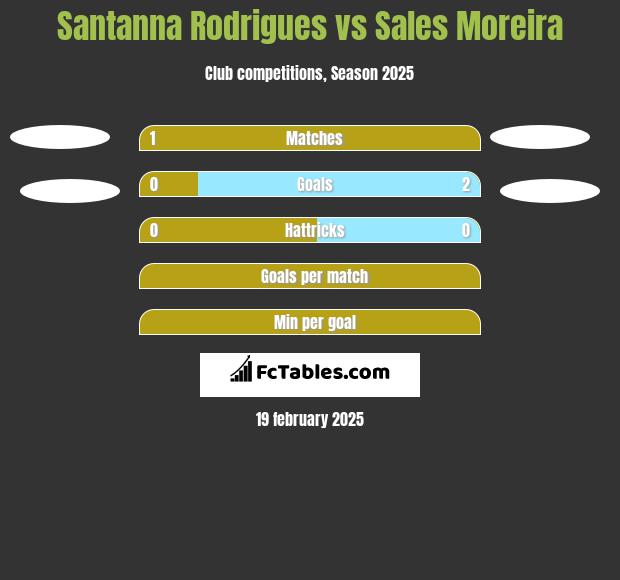 Santanna Rodrigues vs Sales Moreira h2h player stats