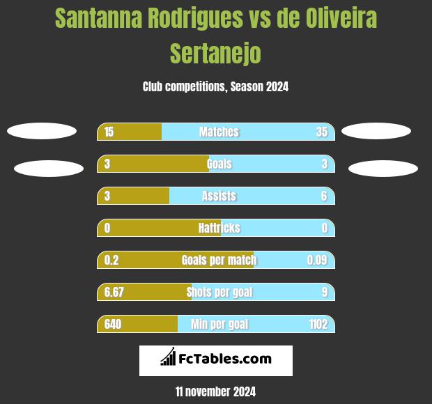 Santanna Rodrigues vs de Oliveira Sertanejo h2h player stats