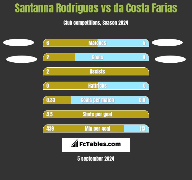 Santanna Rodrigues vs da Costa Farias h2h player stats