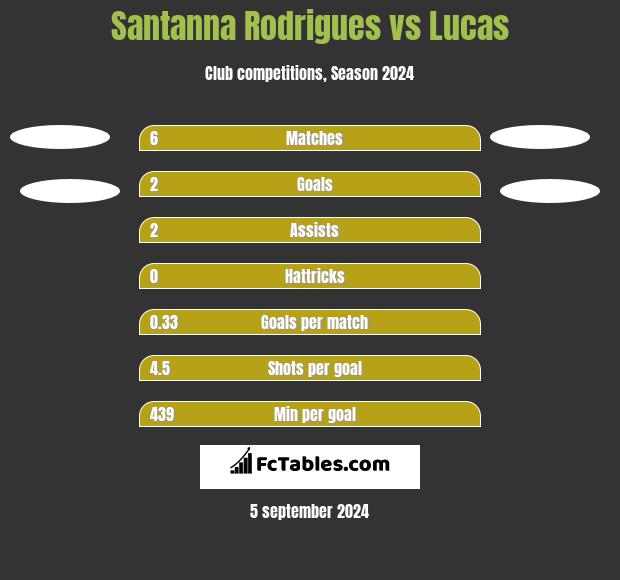 Santanna Rodrigues vs Lucas h2h player stats