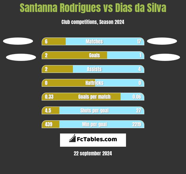 Santanna Rodrigues vs Dias da Silva h2h player stats