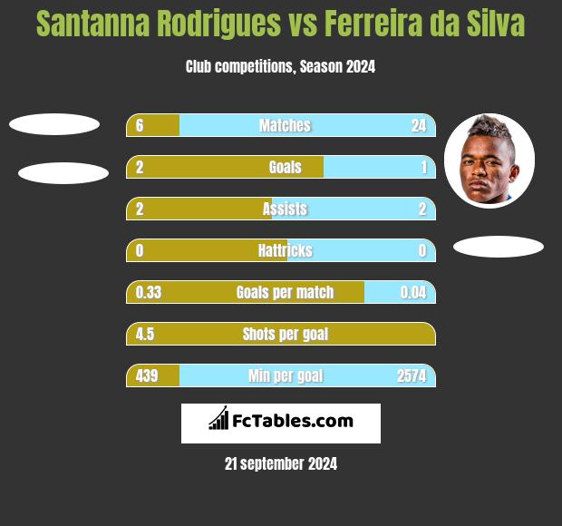 Santanna Rodrigues vs Ferreira da Silva h2h player stats