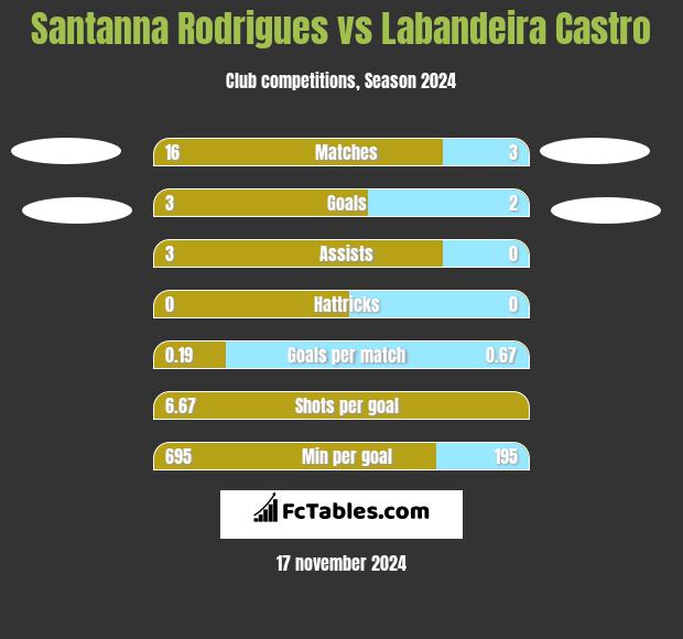 Santanna Rodrigues vs Labandeira Castro h2h player stats