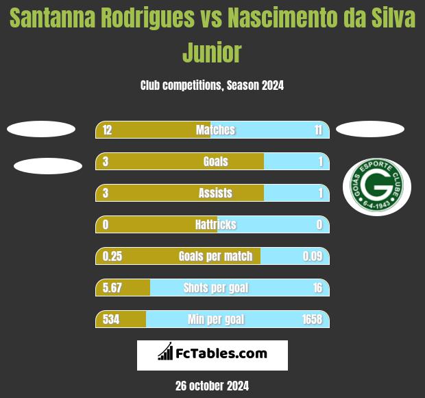 Santanna Rodrigues vs Nascimento da Silva Junior h2h player stats