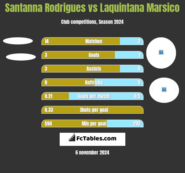 Santanna Rodrigues vs Laquintana Marsico h2h player stats