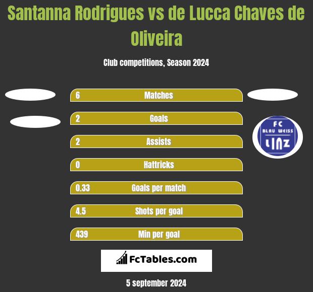 Santanna Rodrigues vs de Lucca Chaves de Oliveira h2h player stats