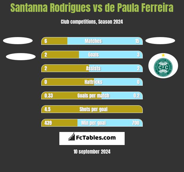 Santanna Rodrigues vs de Paula Ferreira h2h player stats