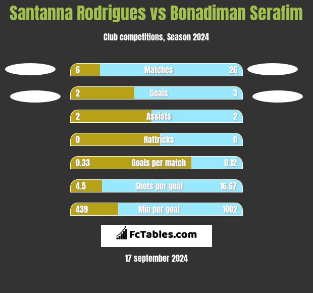 Santanna Rodrigues vs Bonadiman Serafim h2h player stats