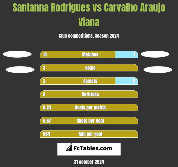 Santanna Rodrigues vs Carvalho Araujo Viana h2h player stats