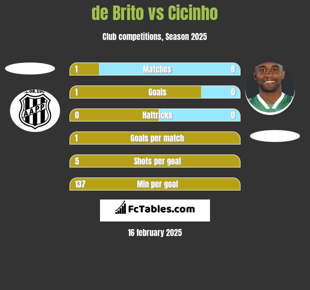 de Brito vs Cicinho h2h player stats