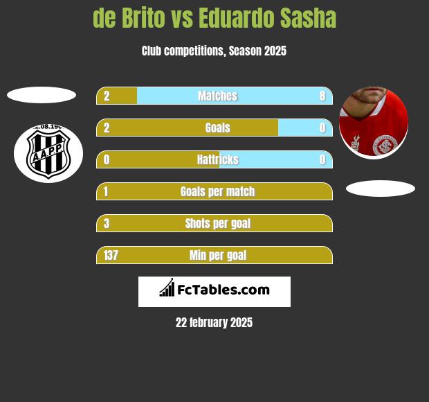 de Brito vs Eduardo Sasha h2h player stats